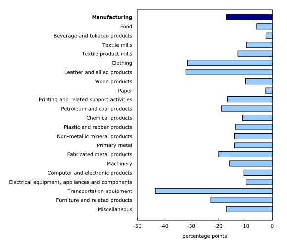 Chart 2: Year-over-year change by industry (second quarter 2020 compared with second quarter 2019) 