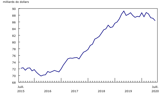 Graphique 2: Diminution des niveaux des stocks