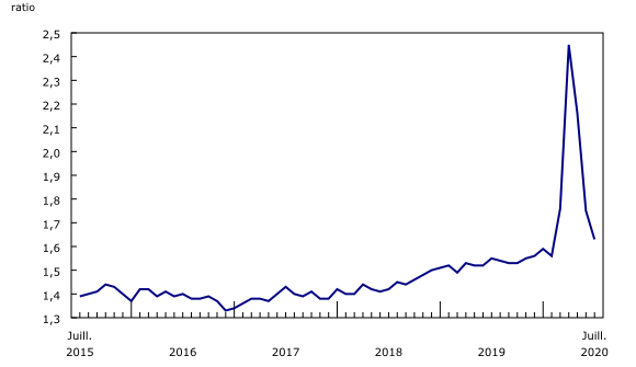 Graphique 3: Diminution du ratio des stocks aux ventes 