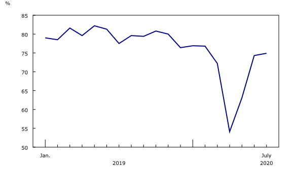 Chart 5: The capacity utilization rate increases