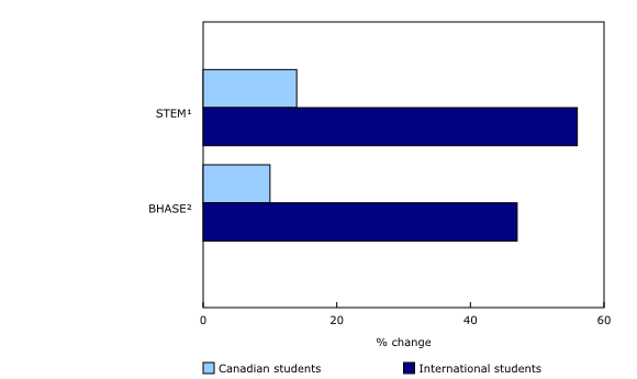 Chart 1: The number of international students entering a master's degree program grew four times faster than that of new Canadian entrants from 2011 to 2016