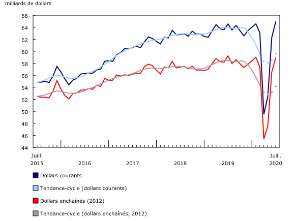 Graphique 1: Les ventes en gros augmentent en juillet