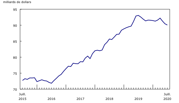 graphique linéaire simple&8211;Graphique2, de juillet 2015 à juillet 2020