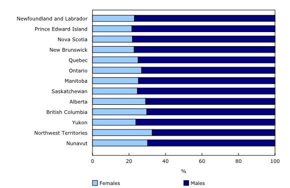 Chart 1: Percentage of females and males by province and territory, 2019