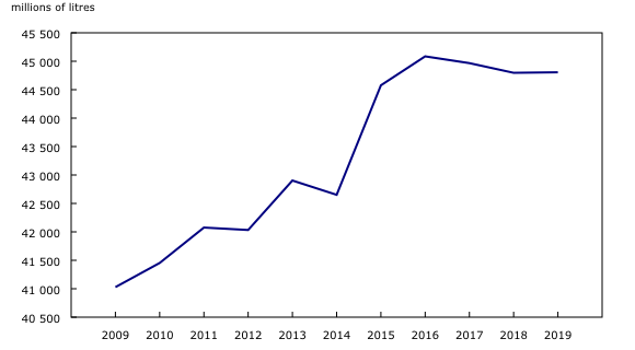 Chart 1: Gross sales of gasoline