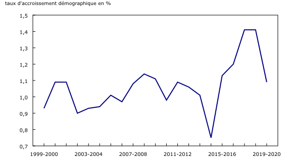 Graphique 1: Taux d'accroissement démographique, 1999-2000 à 2019-2020, Canada