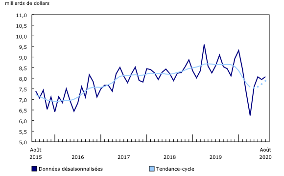 Graphique 1: Valeur totale des permis de bâtir