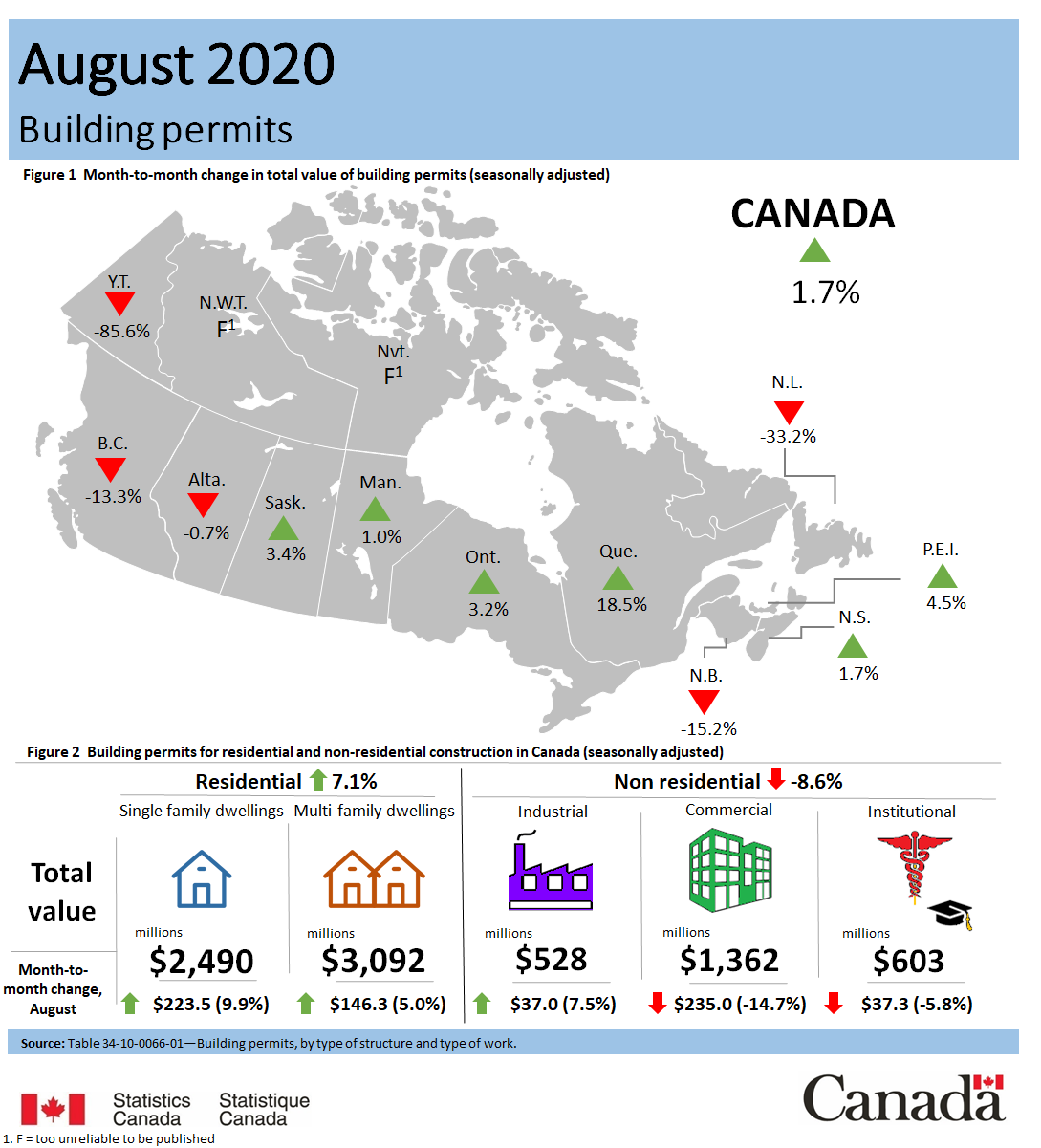 Thumbnail for Infographic 1: Building permits, August 2020
