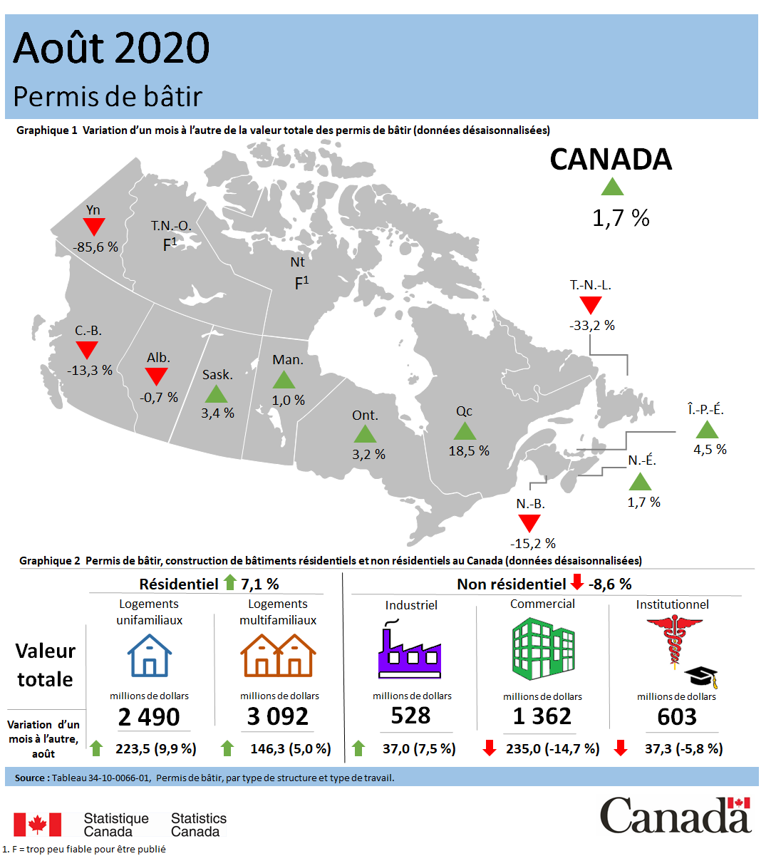 Vignette de l'infographie 1: Permis de bâtir, août 2020