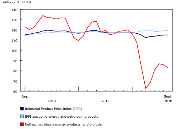 Chart 1: Industrial Product Price Index (January 2018 to September 2020)