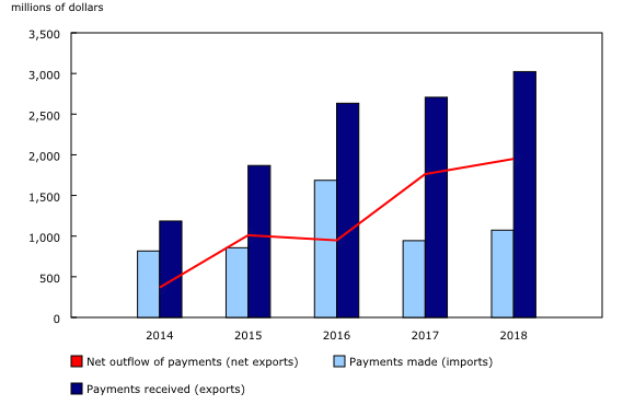 Chart 2: Exports and imports of intellectual property and technological services, 2014 to 2018