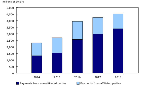 Chart 3: Payments received for intellectual property and technological services, by affiliation, 2014 to 2018
