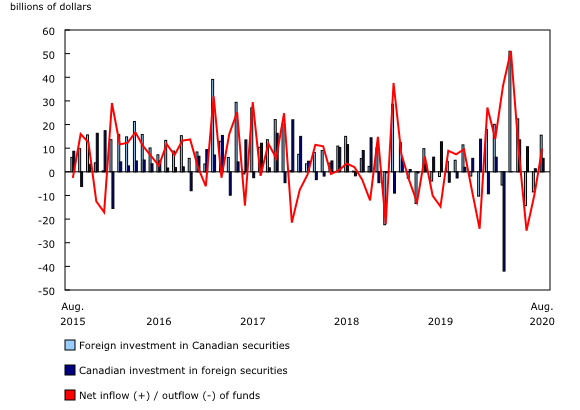 Chart 1: Canada's international transactions in securities