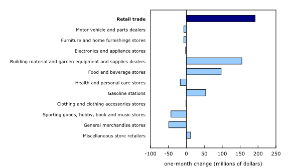 Chart 2: Sales up in 4 of 11 subsectors