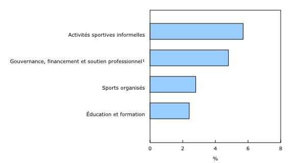 Graphique 2: Variation du produit intérieur brut nominal par domaine du sport, 2018