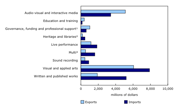 Chart 1: International trade of culture products, by domain, 2018