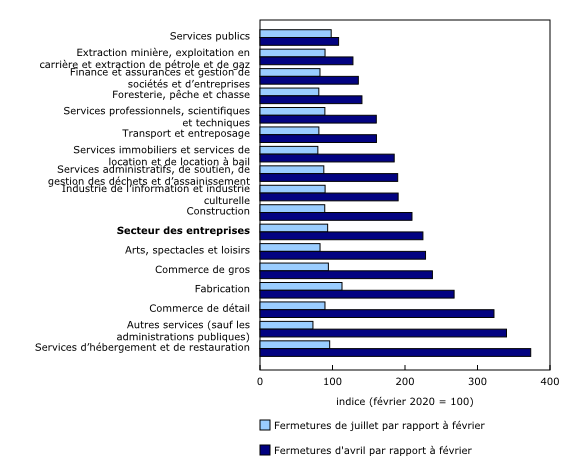 Graphique 2: Fermetures d'entreprises en avril et juillet 2020, selon l'industrie, données désaisonnalisées