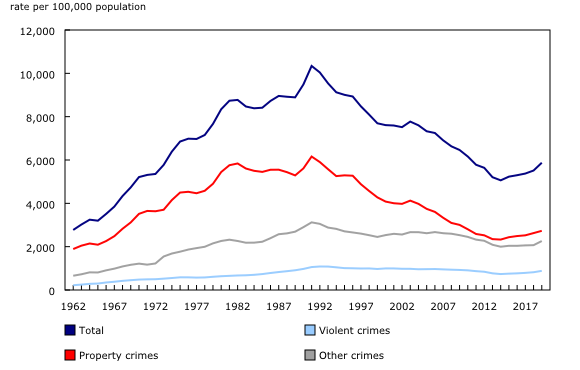 Chart 2: Police-reported crime rates, 1962 to 2019