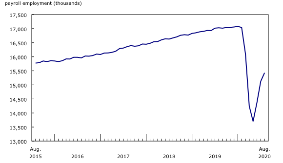 Chart 1: Payroll employment increases by over 300,000 in August