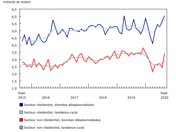 Graphique 2: Valeur des permis de bâtir des secteurs résidentiel et non résidentiel 