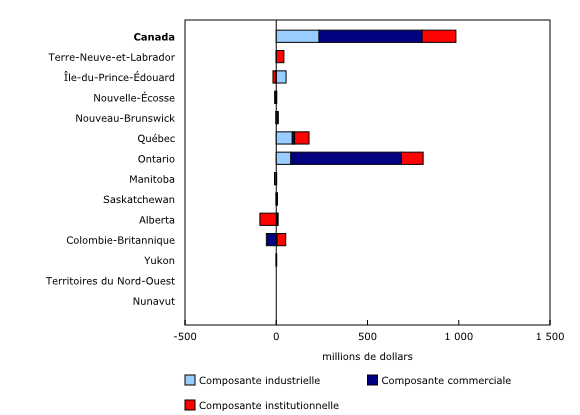 Graphique 4: Variation d'un mois à l'autre de la valeur des permis de bâtir non résidentiels