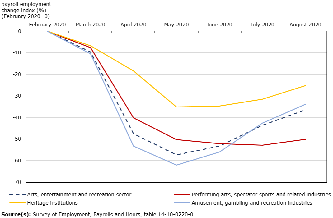 Thumbnail for Infographic 1: Payroll employment in performing arts, spectator sports and related industries far from recovery