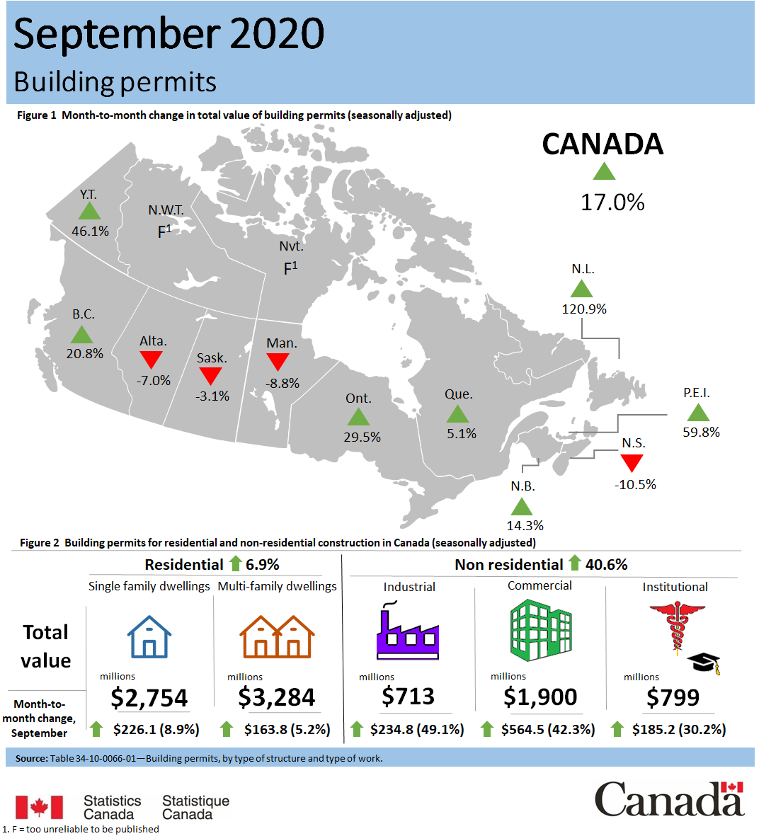 Thumbnail for Infographic 1: Building permits, September 2020