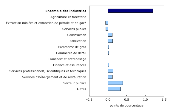 Graphique 4: Contribution des principaux secteurs industriels à la variation en pourcentage du produit intérieur brut