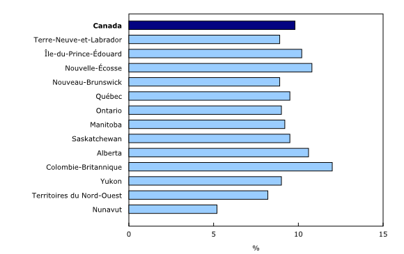Graphique 1: Part des emplois dans les industries du tourisme, 2019