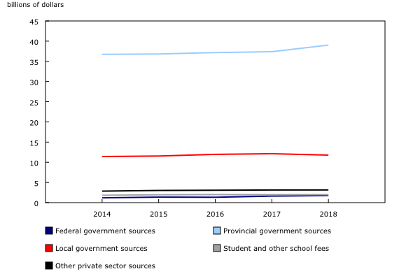 Chart 1: Public and private elementary and secondary education expenditures by direct source of funds, 2017/2018, Canada