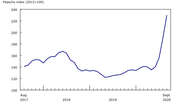 Chart 3: Export price index for lumber and other sawmill products