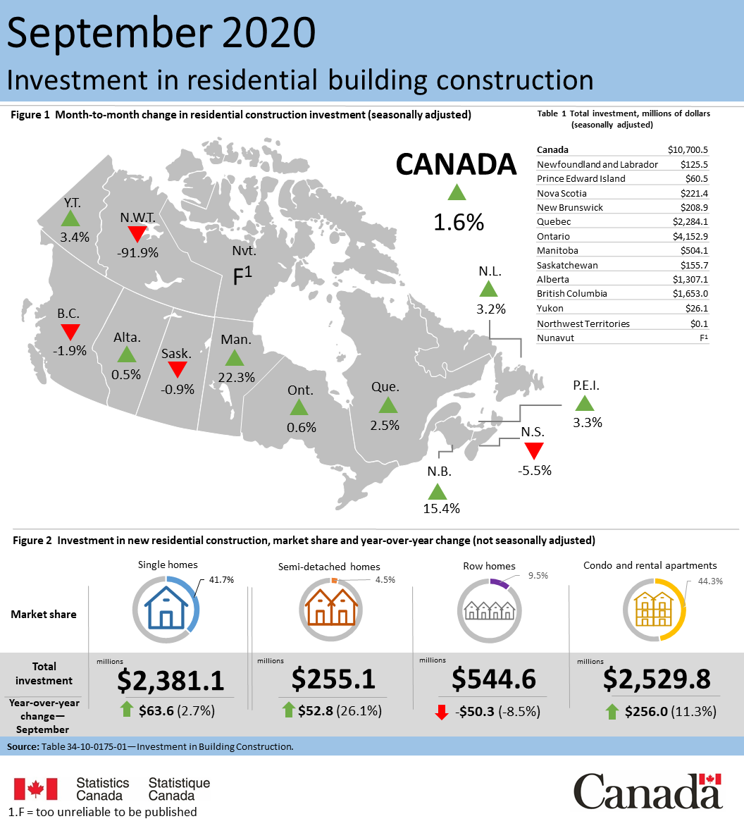 Thumbnail for Infographic 2: Investment in residential building construction, September 2020