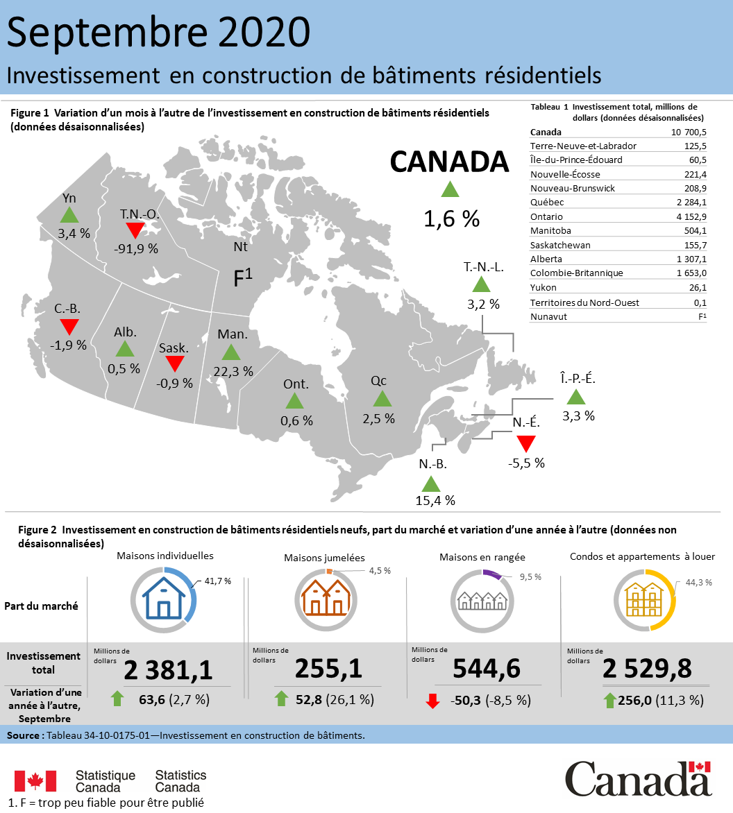 Vignette de l'infographie 2: Investissement en construction de bâtiments résidentiels, septembre 2020