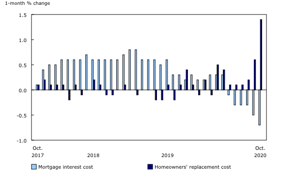 Chart 3: Monthly change in mortgage interest cost and homeowners' replacement cost continue to diverge