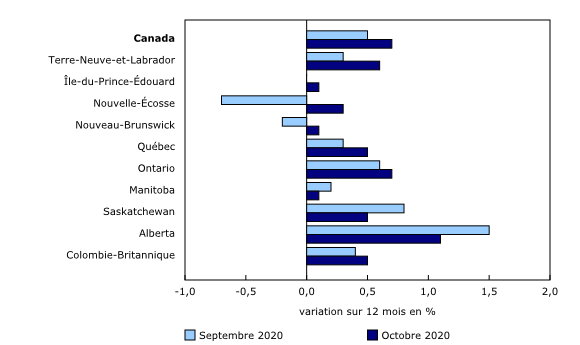 Graphique 4: Croissance de l'Indice des prix à la consommation dans toutes les provinces 