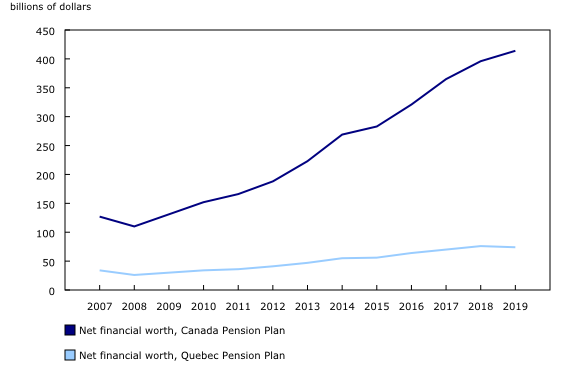 Chart 6: Net financial worth, Canada Pension Plan and Quebec Pension Plan, 2007 to 2019