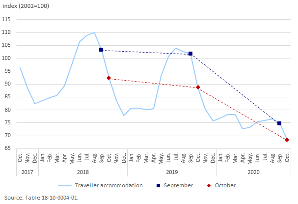 Thumbnail for Infographic 1: Traveller accommodation prices decrease at a slower pace in October compared with September