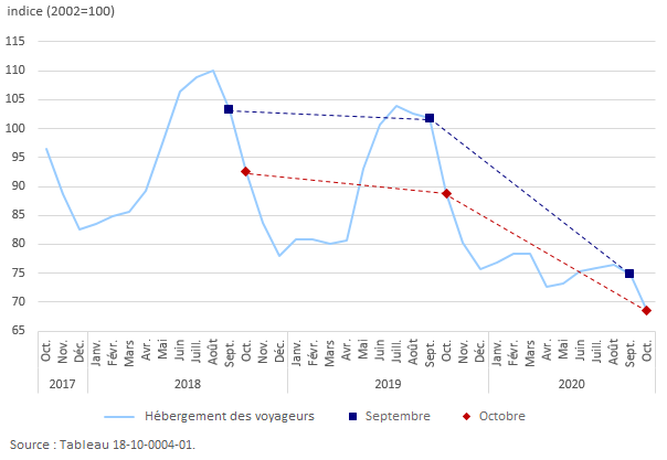 Vignette de l'infographie 1: Ralentissement de la diminution des prix de l'hébergement des voyageurs en octobre par rapport à septembre