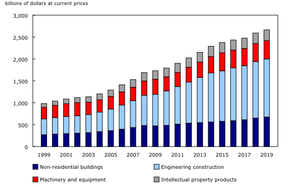 Chart 1: End-year net non-residential stock