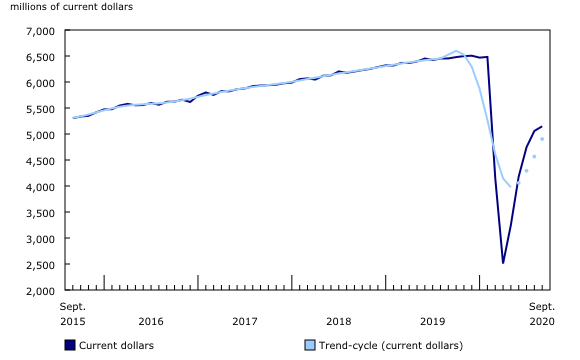 Chart 1: Sales in food services and drinking places