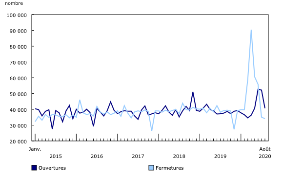Graphique 1: Ouvertures et fermetures d'entreprises mensuelles dans le secteur des entreprises, Canada, janvier 2015 à août 2020, série désaisonnalisée