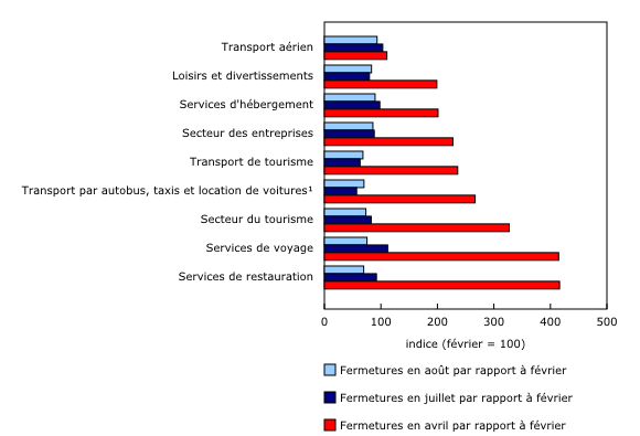 Graphique 2: Fermetures d'entreprises dans les industries du tourisme en avril, juillet et août 2020, série désaisonnalisée