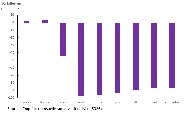 Vignette de l'infographie 1: Variation en pourcentage d'une année à l'autre des passagers transportés, transporteurs aériens canadiens de niveau I, janvier à septembre 2020 