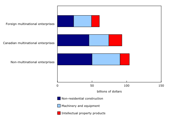 Chart 3: Capital investment by type of multinational and investment, 2018