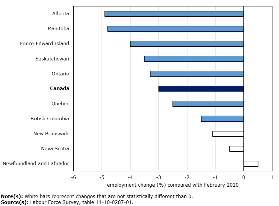 Thumbnail for Infographic 2: Employment furthest from pre-COVID level in Alberta and Manitoba