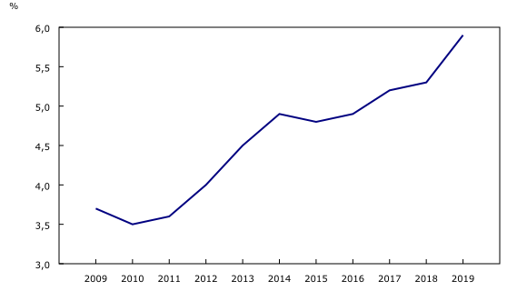 Graphique 2: Représentation des femmes dans les métiers à prédominance masculine¹, 2009 à 2019²