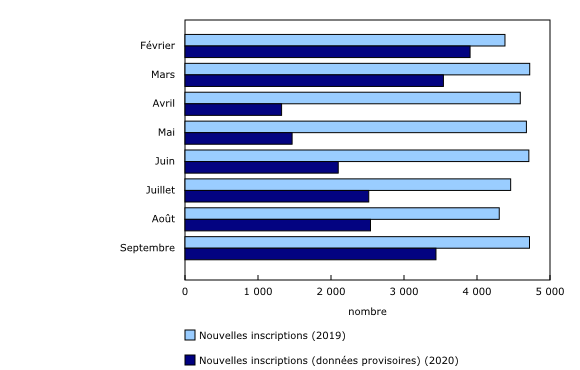 Graphique 4: Nombre de nouvelles inscriptions; données de 2019 par rapport aux données provisoires de 2020¹, d'un mois à l'autre