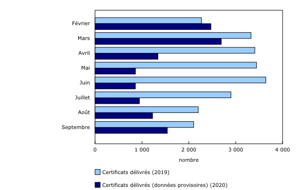 Graphique 5: Nombre de certificats délivrés, données de 2019 par rapport aux données provisoires de 2020¹, d'un mois à l'autre