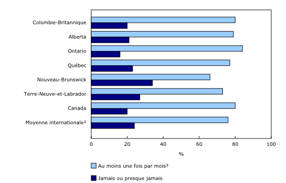 Graphique 2: Pourcentage d'élèves de 4<sup>e</sup> année ayant déclaré utiliser un ordinateur ou une tablette à la maison dans le cadre de leurs travaux scolaires, selon la fréquence, 2016¹