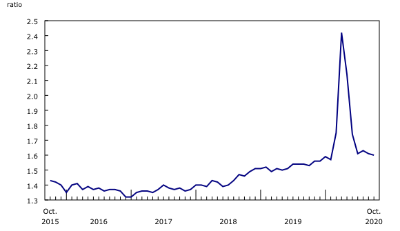 Chart 3: The inventory-to-sales ratio edges down